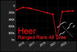 Total Graph of Heer