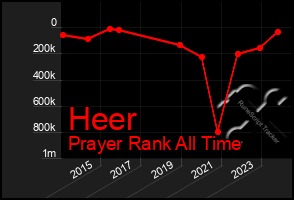 Total Graph of Heer