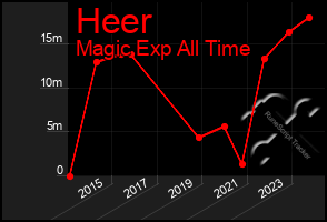 Total Graph of Heer