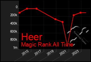 Total Graph of Heer