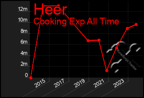 Total Graph of Heer