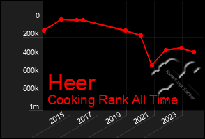 Total Graph of Heer