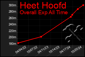 Total Graph of Heet Hoofd