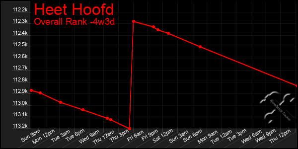 Last 31 Days Graph of Heet Hoofd