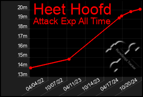 Total Graph of Heet Hoofd