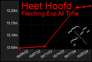 Total Graph of Heet Hoofd