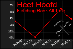 Total Graph of Heet Hoofd