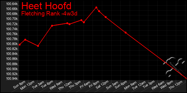 Last 31 Days Graph of Heet Hoofd