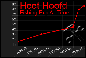 Total Graph of Heet Hoofd