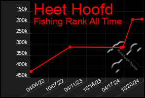 Total Graph of Heet Hoofd