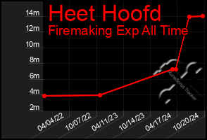 Total Graph of Heet Hoofd