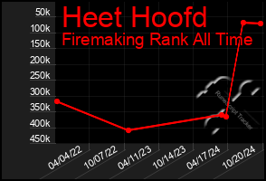 Total Graph of Heet Hoofd