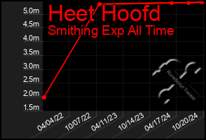 Total Graph of Heet Hoofd