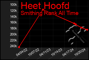 Total Graph of Heet Hoofd