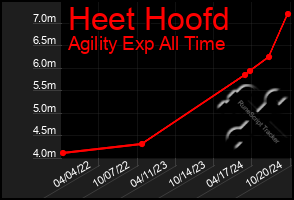 Total Graph of Heet Hoofd