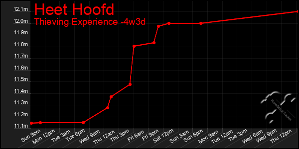 Last 31 Days Graph of Heet Hoofd