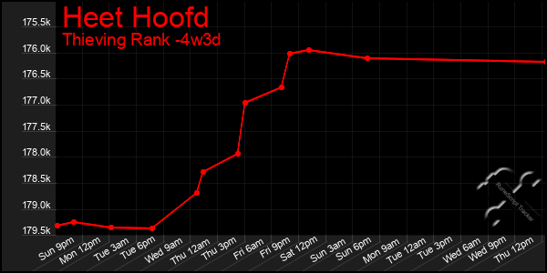 Last 31 Days Graph of Heet Hoofd