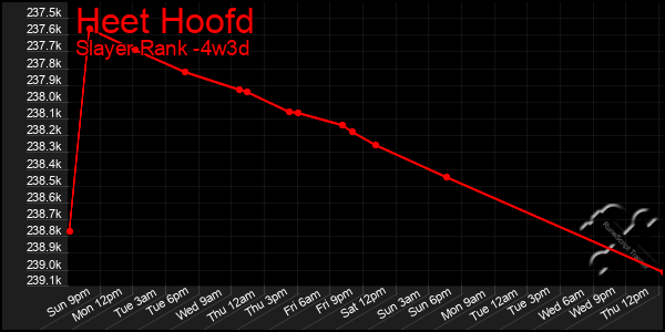 Last 31 Days Graph of Heet Hoofd