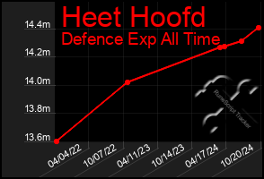 Total Graph of Heet Hoofd