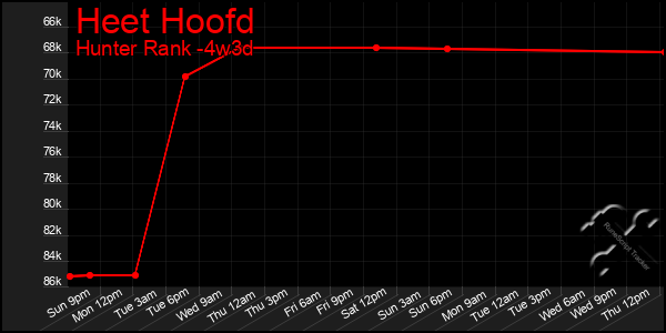 Last 31 Days Graph of Heet Hoofd