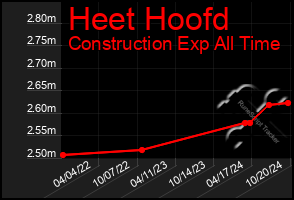 Total Graph of Heet Hoofd