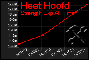 Total Graph of Heet Hoofd