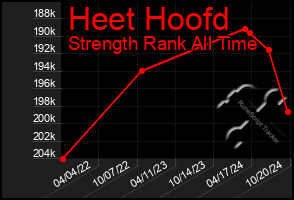 Total Graph of Heet Hoofd