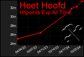 Total Graph of Heet Hoofd