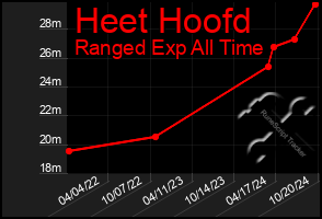 Total Graph of Heet Hoofd