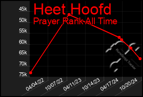 Total Graph of Heet Hoofd