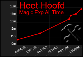 Total Graph of Heet Hoofd