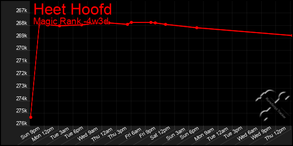 Last 31 Days Graph of Heet Hoofd