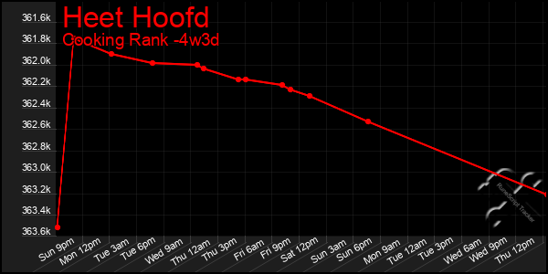 Last 31 Days Graph of Heet Hoofd