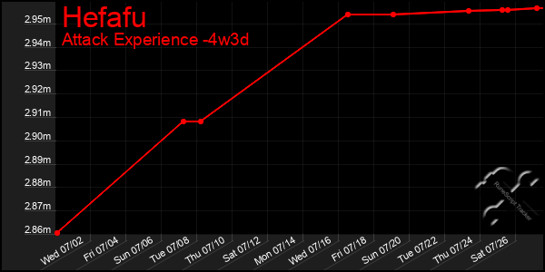 Last 31 Days Graph of Hefafu