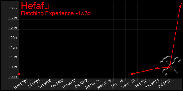 Last 31 Days Graph of Hefafu