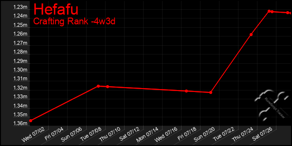 Last 31 Days Graph of Hefafu