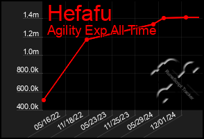 Total Graph of Hefafu