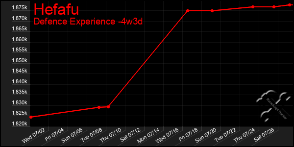 Last 31 Days Graph of Hefafu