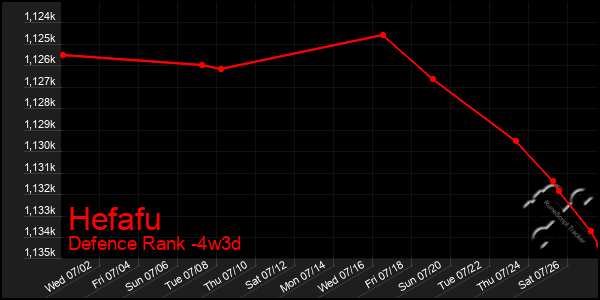 Last 31 Days Graph of Hefafu