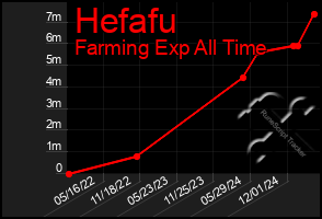 Total Graph of Hefafu