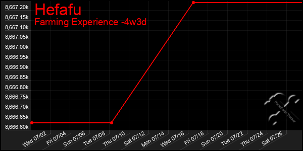 Last 31 Days Graph of Hefafu