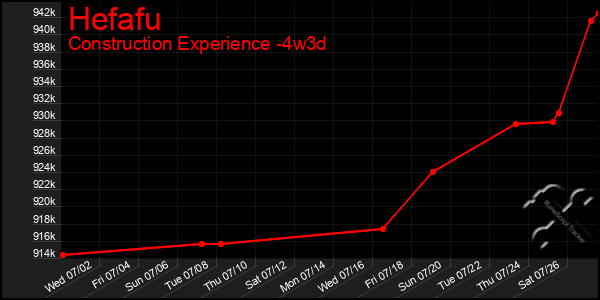 Last 31 Days Graph of Hefafu