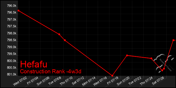 Last 31 Days Graph of Hefafu