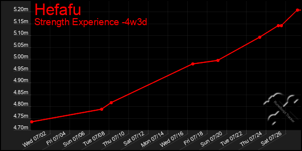 Last 31 Days Graph of Hefafu
