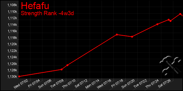 Last 31 Days Graph of Hefafu