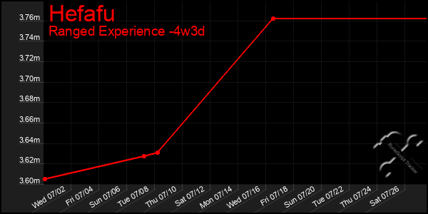 Last 31 Days Graph of Hefafu