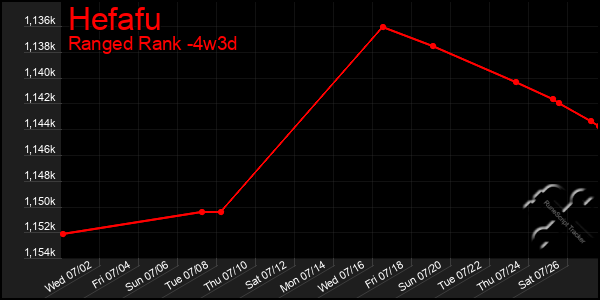 Last 31 Days Graph of Hefafu