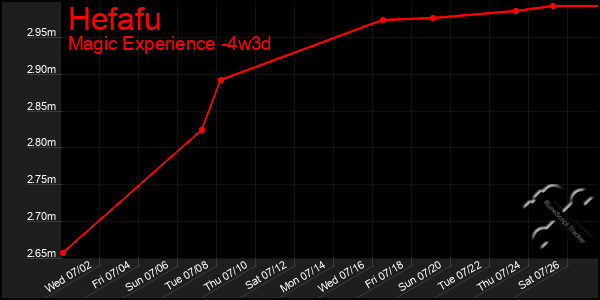 Last 31 Days Graph of Hefafu