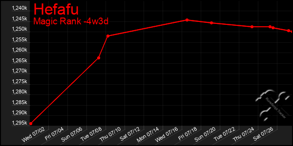 Last 31 Days Graph of Hefafu