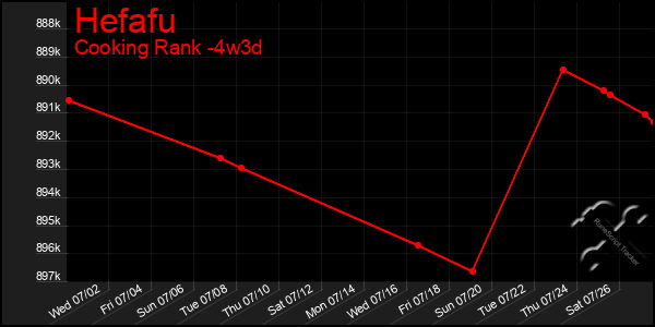 Last 31 Days Graph of Hefafu